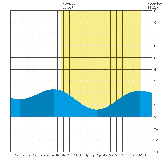 Zapadni Bay tide chart for Thursday, April 6, 2023