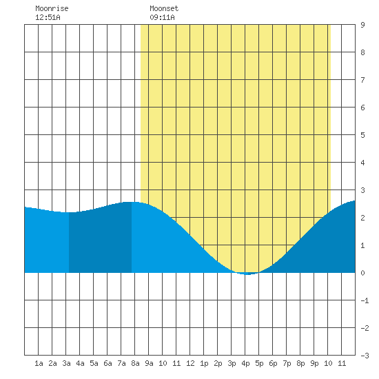 Zapadni Bay tide chart for Saturday, April 8, 2023
