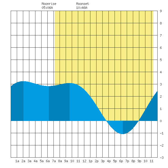 Zapadni Bay tide chart for Wednesday, May 10, 2023