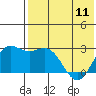 Zapadni Bay tide chart for Thursday, May 11, 2023