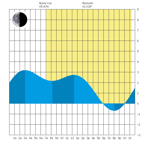 Zapadni Bay tide chart for Friday, May 12, 2023