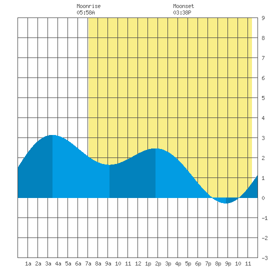 Zapadni Bay tide chart for Saturday, May 13, 2023