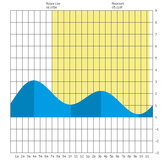 Zapadni Bay tide chart for Sunday, May 14, 2023