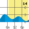 Zapadni Bay tide chart for Sunday, May 14, 2023