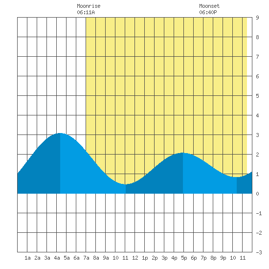 Zapadni Bay tide chart for Monday, May 15, 2023