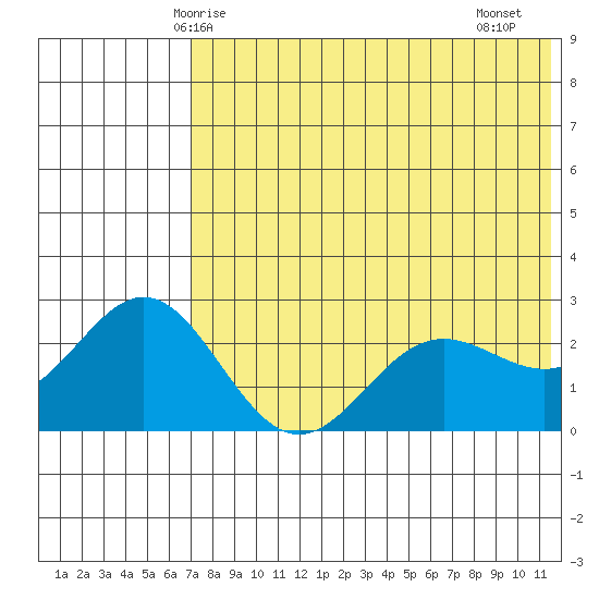 Zapadni Bay tide chart for Tuesday, May 16, 2023