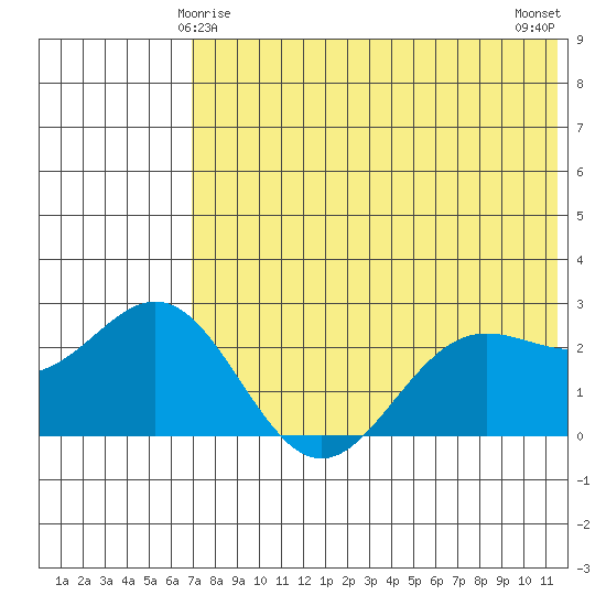 Zapadni Bay tide chart for Wednesday, May 17, 2023