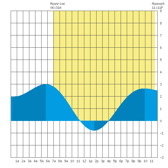 Zapadni Bay tide chart for Thursday, May 18, 2023