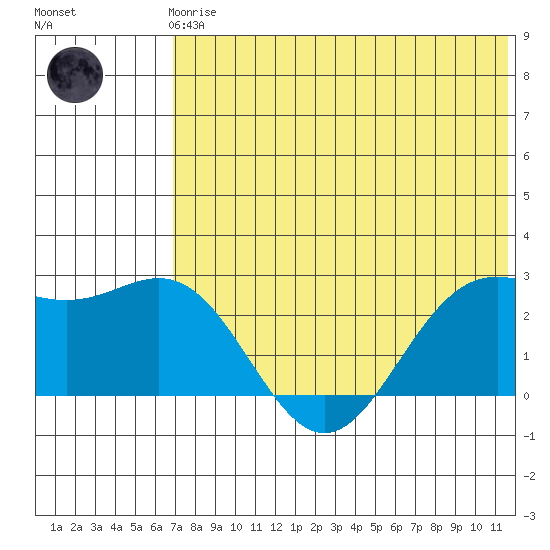 Zapadni Bay tide chart for Friday, May 19, 2023