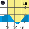Zapadni Bay tide chart for Friday, May 19, 2023
