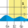 Zapadni Bay tide chart for Monday, May 1, 2023