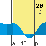 Zapadni Bay tide chart for Saturday, May 20, 2023