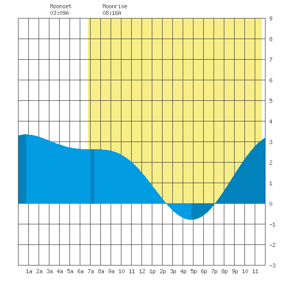 Zapadni Bay tide chart for Monday, May 22, 2023