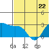 Zapadni Bay tide chart for Monday, May 22, 2023