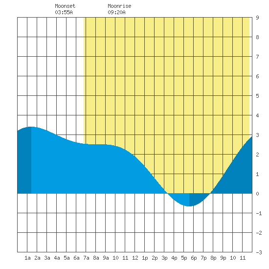 Zapadni Bay tide chart for Tuesday, May 23, 2023