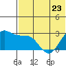 Zapadni Bay tide chart for Tuesday, May 23, 2023