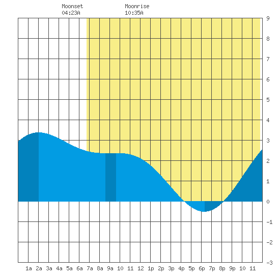 Zapadni Bay tide chart for Wednesday, May 24, 2023
