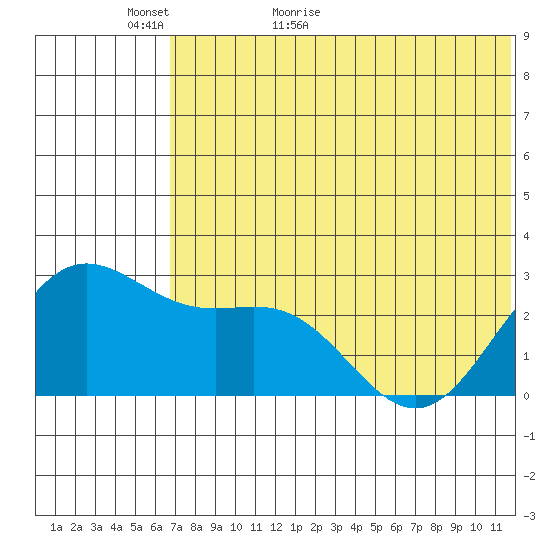 Zapadni Bay tide chart for Thursday, May 25, 2023