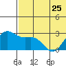 Zapadni Bay tide chart for Thursday, May 25, 2023