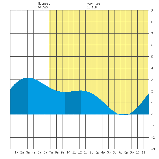 Zapadni Bay tide chart for Friday, May 26, 2023