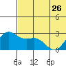 Zapadni Bay tide chart for Friday, May 26, 2023