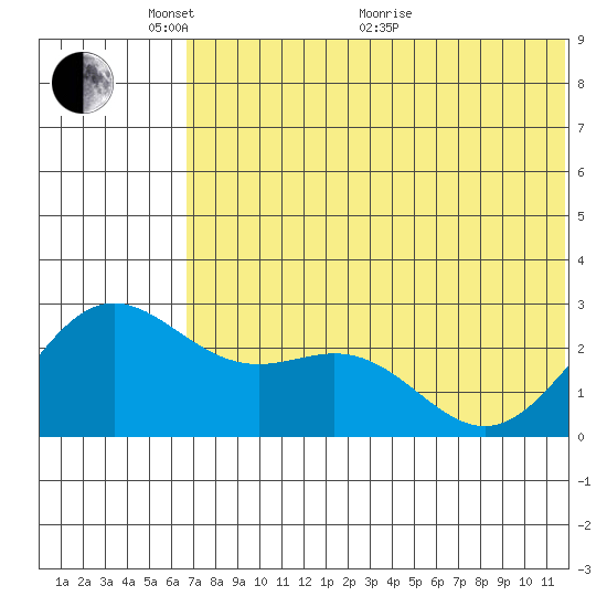 Zapadni Bay tide chart for Saturday, May 27, 2023