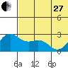 Zapadni Bay tide chart for Saturday, May 27, 2023