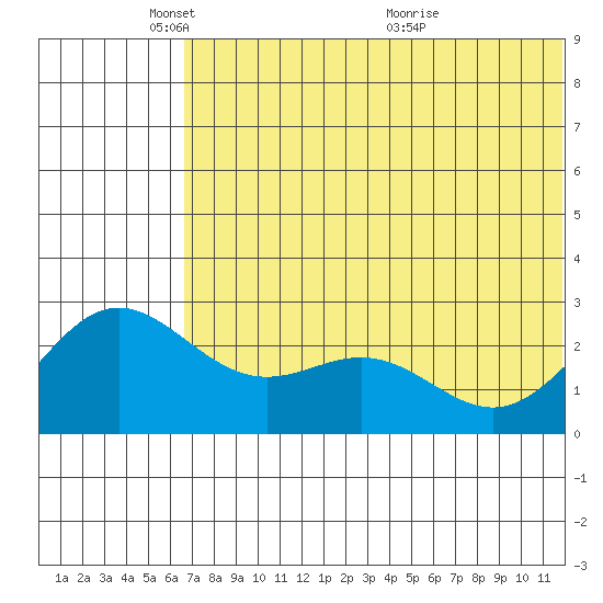Zapadni Bay tide chart for Sunday, May 28, 2023