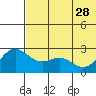 Zapadni Bay tide chart for Sunday, May 28, 2023