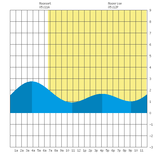 Zapadni Bay tide chart for Monday, May 29, 2023