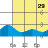 Zapadni Bay tide chart for Monday, May 29, 2023