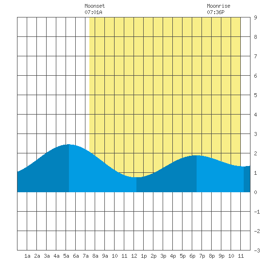 Zapadni Bay tide chart for Tuesday, May 2, 2023