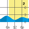 Zapadni Bay tide chart for Tuesday, May 2, 2023