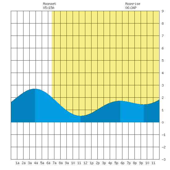Zapadni Bay tide chart for Tuesday, May 30, 2023