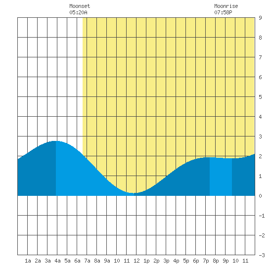 Zapadni Bay tide chart for Wednesday, May 31, 2023