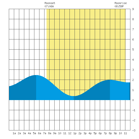 Zapadni Bay tide chart for Wednesday, May 3, 2023