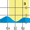 Zapadni Bay tide chart for Wednesday, May 3, 2023