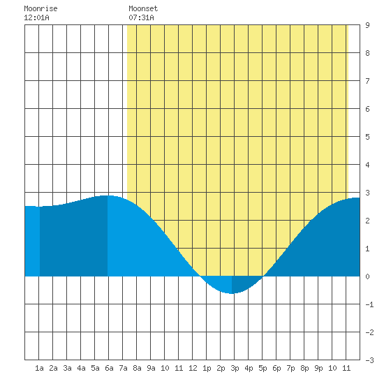 Zapadni Bay tide chart for Saturday, May 6, 2023