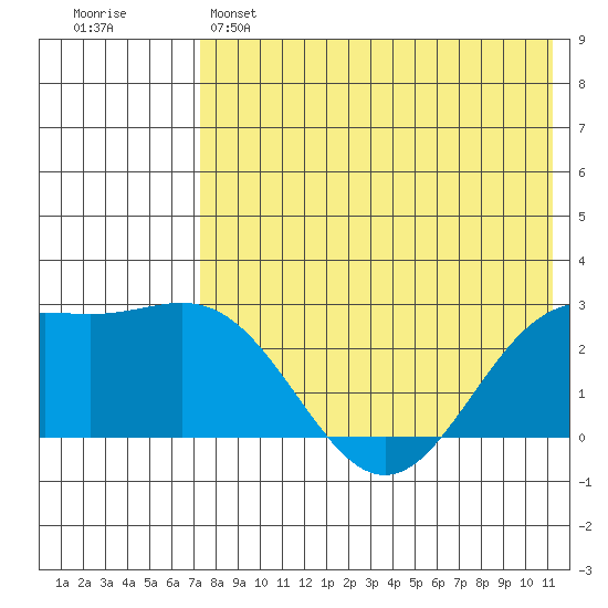 Zapadni Bay tide chart for Sunday, May 7, 2023