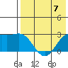 Zapadni Bay tide chart for Sunday, May 7, 2023