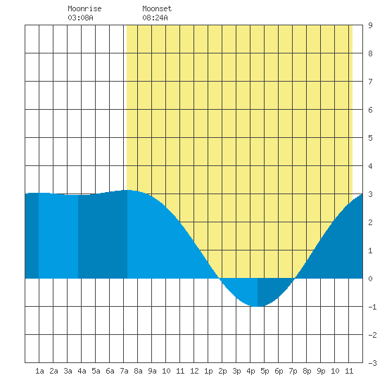 Zapadni Bay tide chart for Monday, May 8, 2023