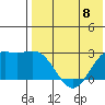 Zapadni Bay tide chart for Monday, May 8, 2023