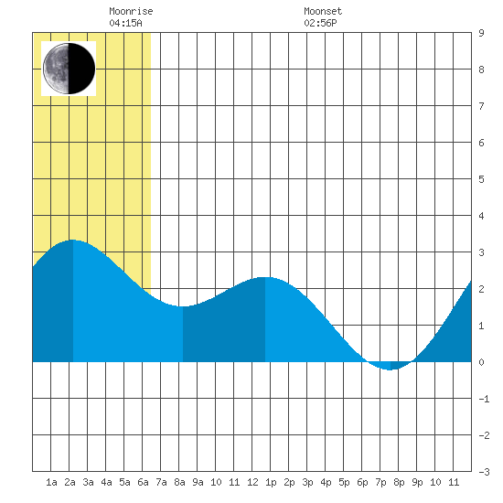 Zapadni Bay tide chart for Saturday, June 10, 2023