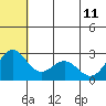Zapadni Bay tide chart for Sunday, June 11, 2023