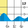 Zapadni Bay tide chart for Monday, June 12, 2023