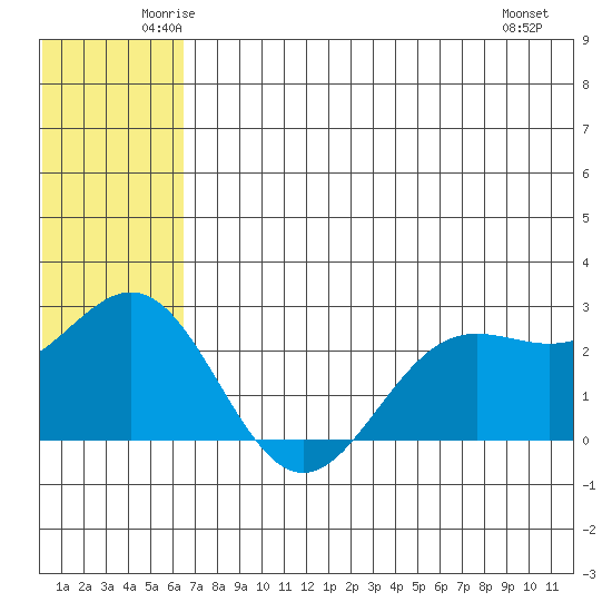 Zapadni Bay tide chart for Wednesday, June 14, 2023