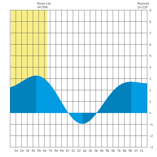 Zapadni Bay tide chart for Thursday, June 15, 2023