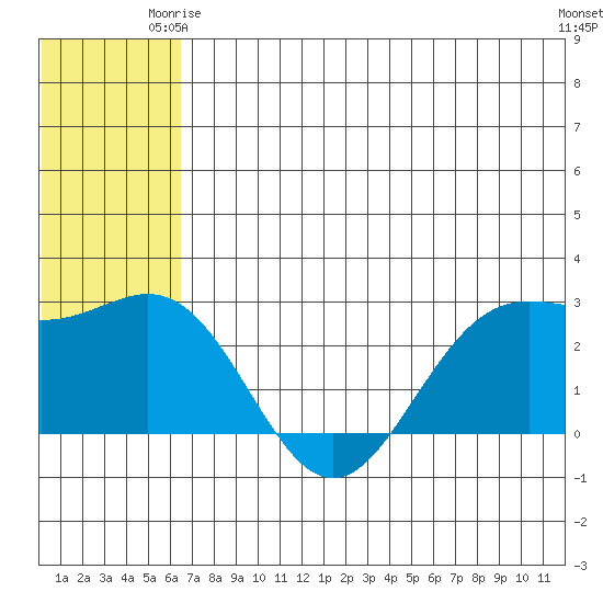 Zapadni Bay tide chart for Friday, June 16, 2023