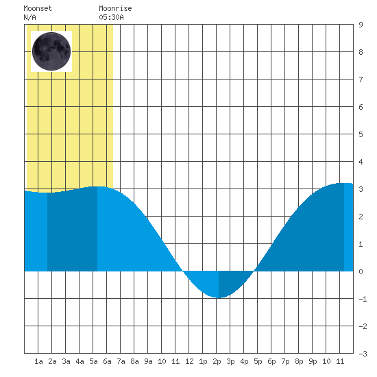 Zapadni Bay tide chart for Saturday, June 17, 2023