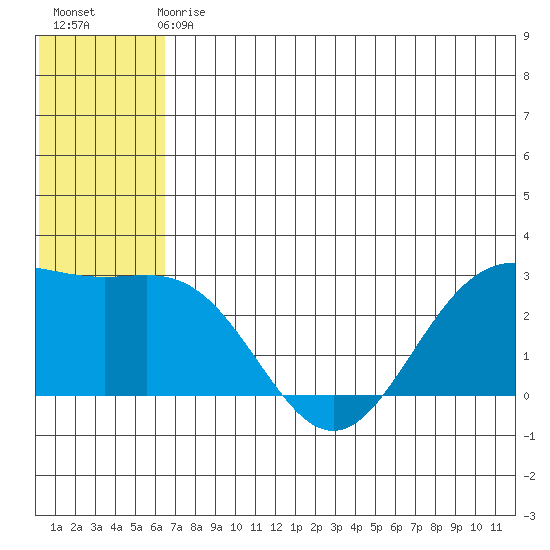 Zapadni Bay tide chart for Sunday, June 18, 2023